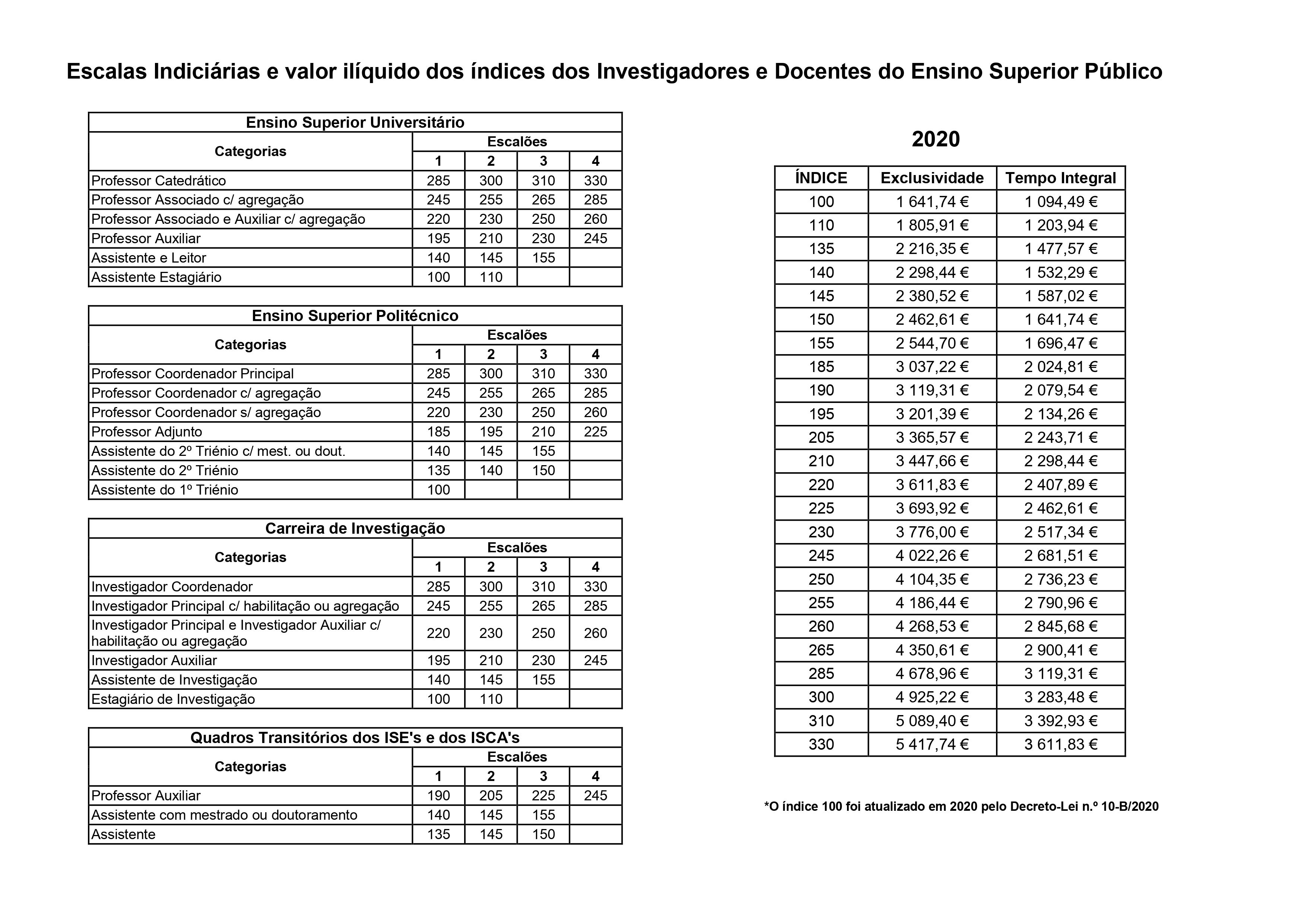 escalões e índices 2020